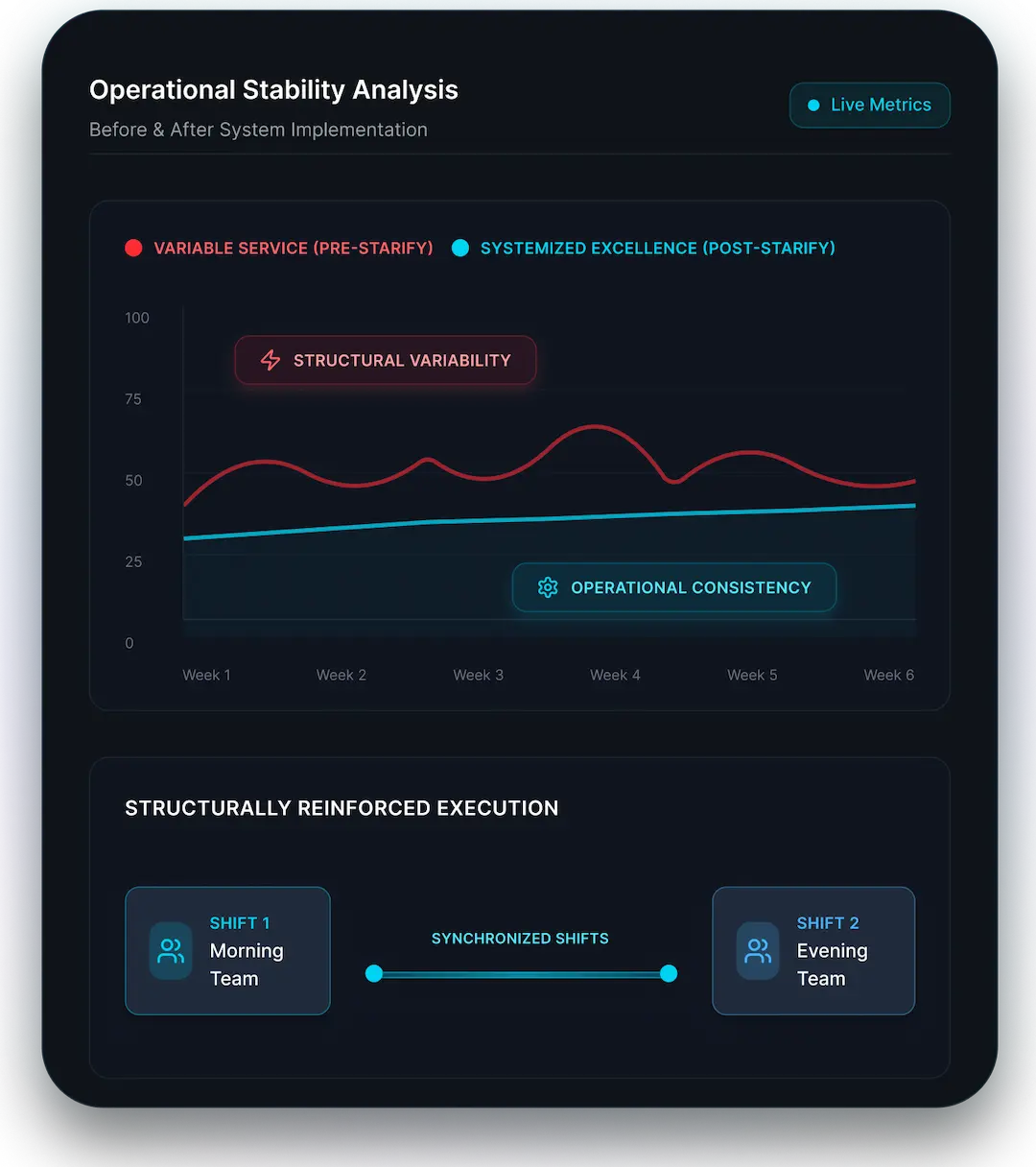 Stabilize Execution Across Shifts